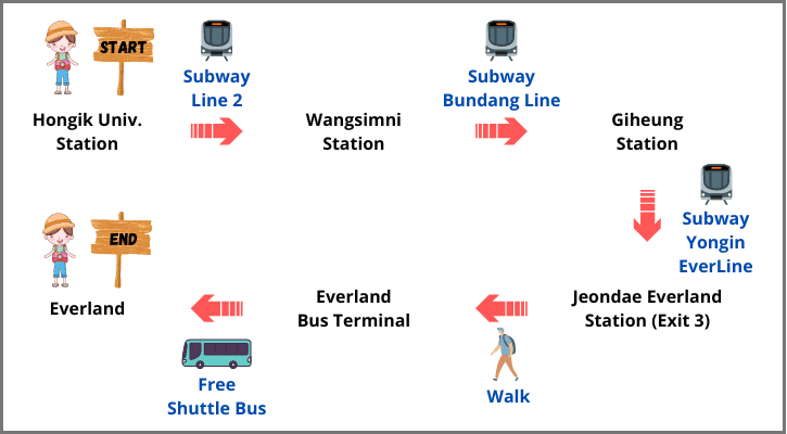 Hongdae to Everland by Subway