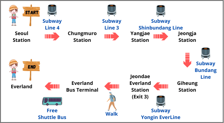 Seoul Station to Everland by Subway