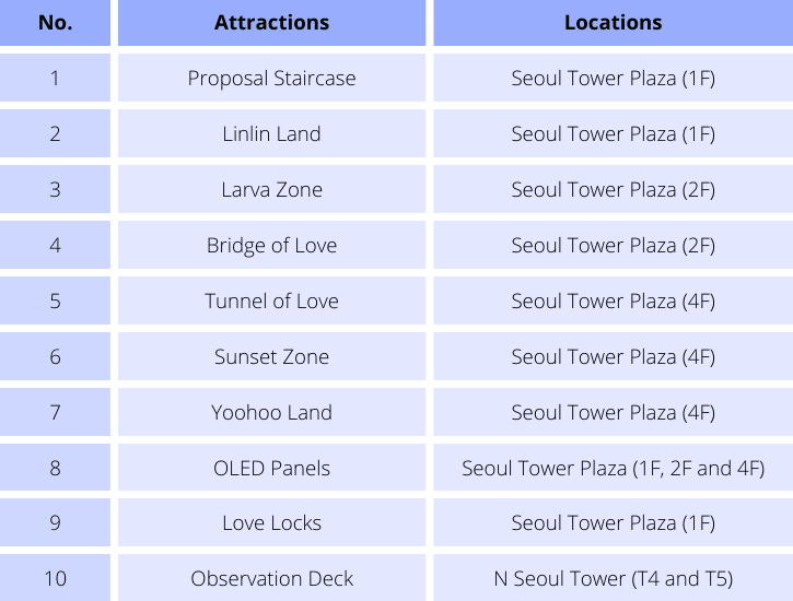 The Locations of Namsan Seoul Tower Attractions