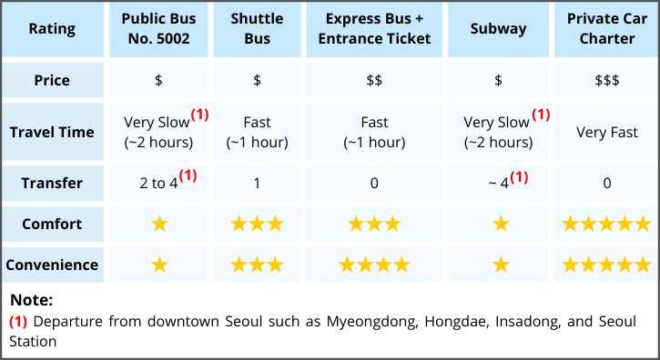 Summary Everland Transportation Options