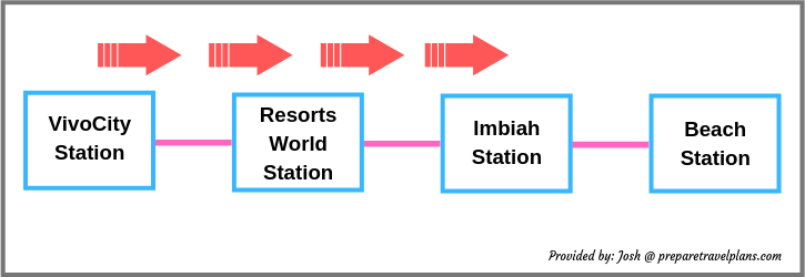 VivoCity Station to Imbiah Station via Sentosa Express