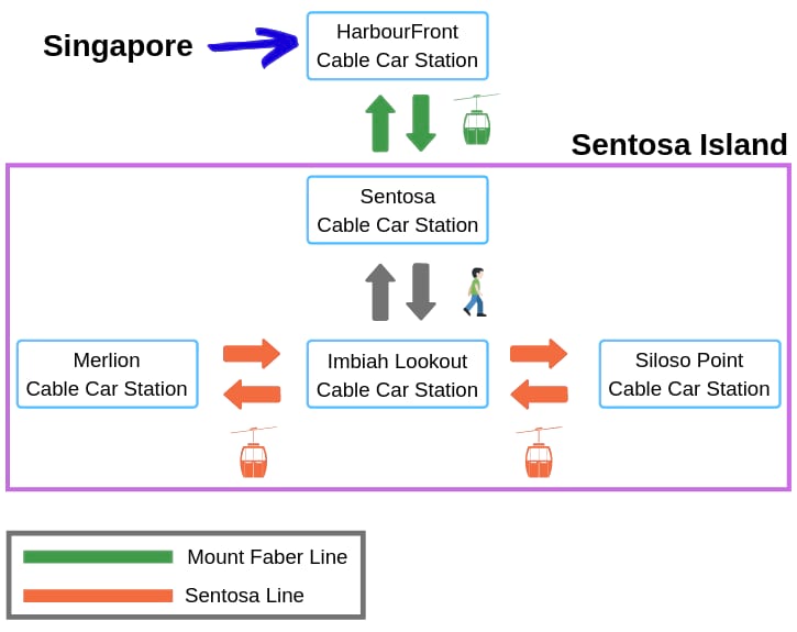 Sentosa Cable Car Route Guide