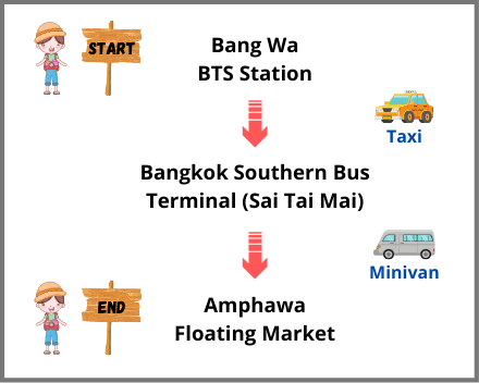 A Visual Guide to Getting to Amphawa Floating Market from Bangkok by Minivan