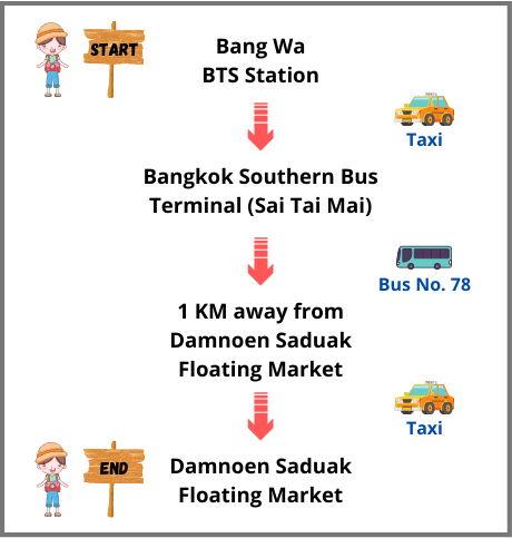 A Visual Guide on Getting to Damnoen Saduak Floating Market by BTS and Public Bus