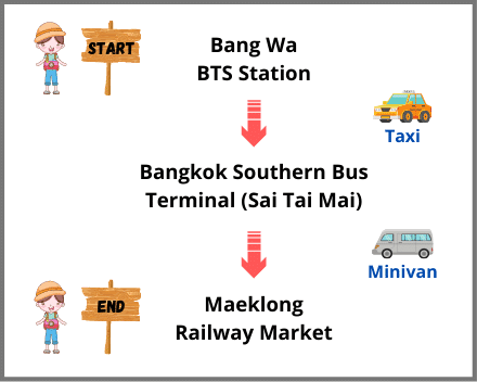 Getting to Maeklong Railway Market from Bangkok by Minivan