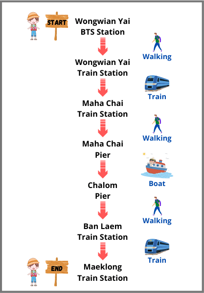 Getting to Maeklong Railway Market by Train