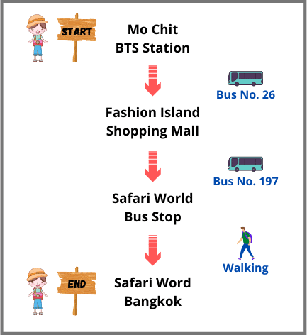 A Visual Guide on Getting to Safari World from Bangkok