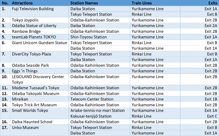 Train Station Exits for Odaiba Attractions