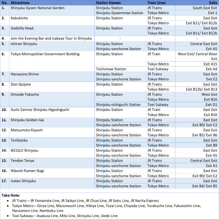 Train Station Exits for Shinjuku Attractions