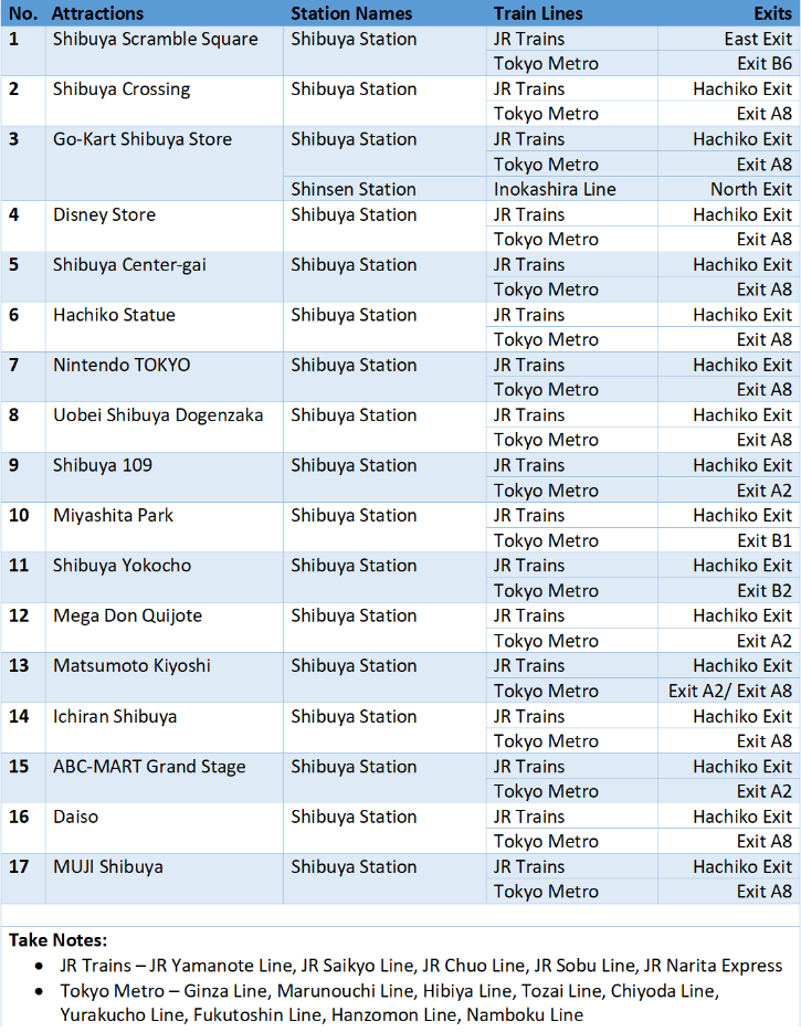 Train Station Exits for Shibuya Attractions