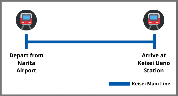 Keisei Main Line Train Route from Narita Airport to Ueno