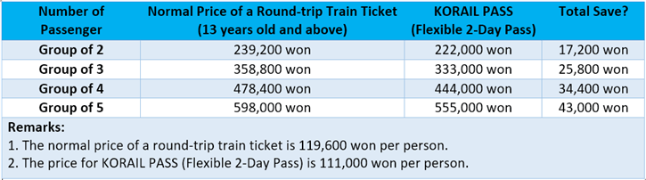 KORAIL PASS Pricing