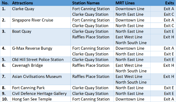 MRT Station Exits for Clarke Quay Attractions