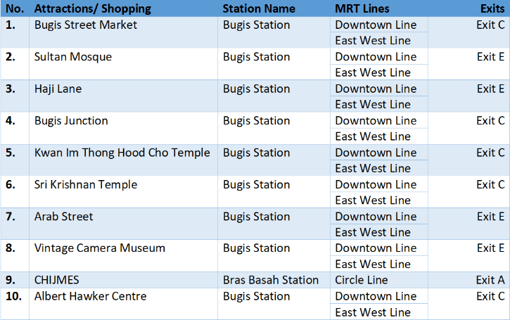 MRT Station Exits for Accessing Bugis Spots