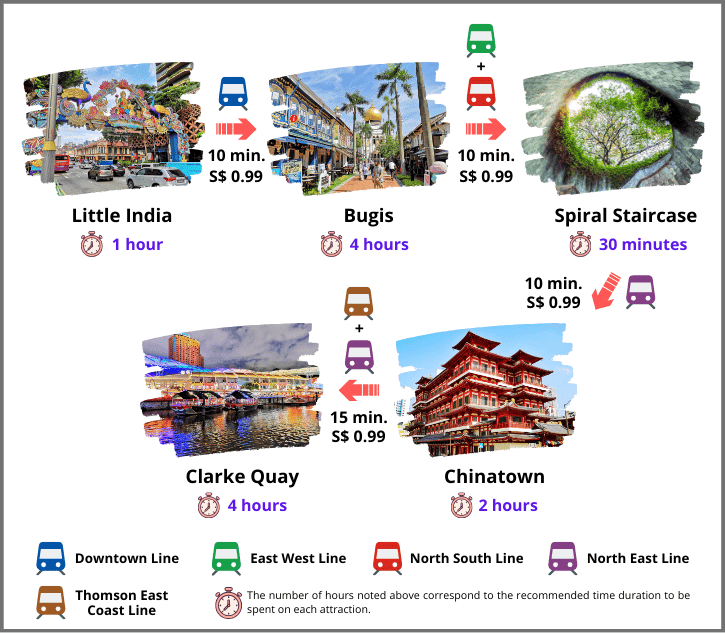 Day 4 Itinerary: Explore Little India Singapore, shop in Bugis, Spiral Staircase, visit Clarke Quay, and Chinatown