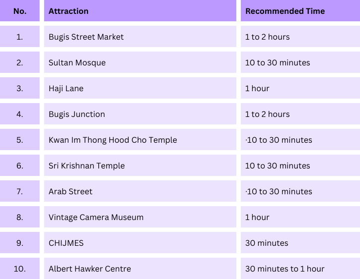 Recommended Time to Spend at Each Attractions of Bugis