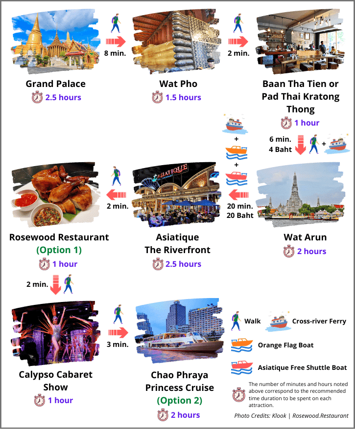 Day 1 Bangkok Itinerary infographic: visits to Grand Palace, Wat Pho, Asiatique, Wat Arun, and a river cruise