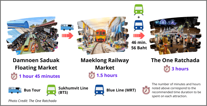 Day 5 itinerary: Visit Damnoen Saduak and Maeklong Railway Markets, plus The One Ratchada in Bangkok