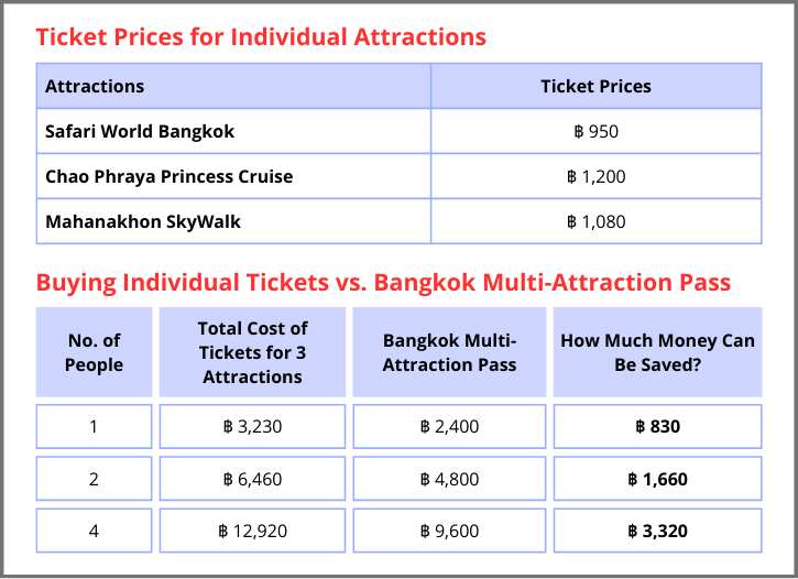 Individual Tickets vs Bangkok Multi-Attraction Pass