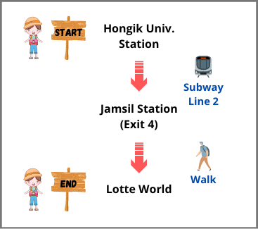 Hongdae to Lotte World