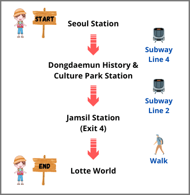 Seoul Station to Lotte World