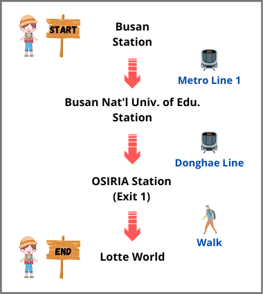 Busan Station to Lotte World Busan