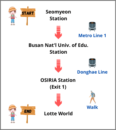 Seomyeon Station to Lotte World Busan