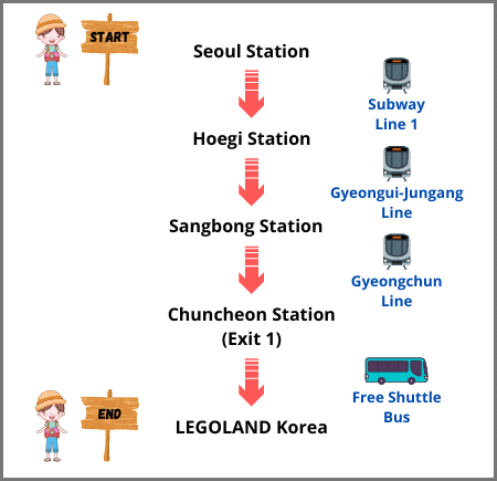 Seoul Station to LEGOLAND Korea