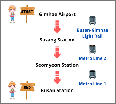 Gimhae Airport to Busan Station