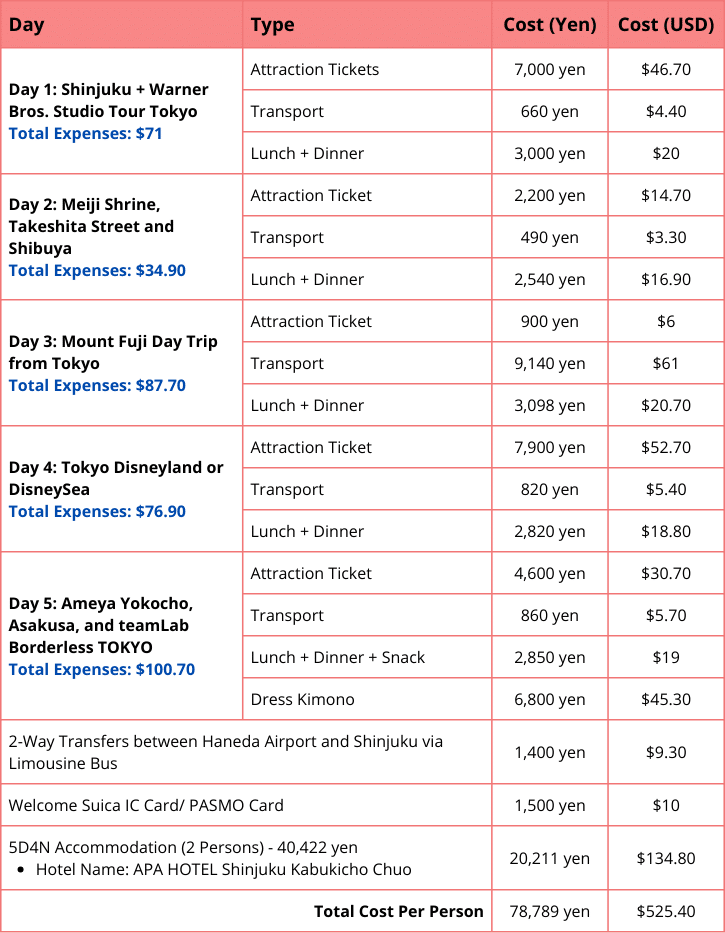 Expenses for a 5-Day Trip to Tokyo