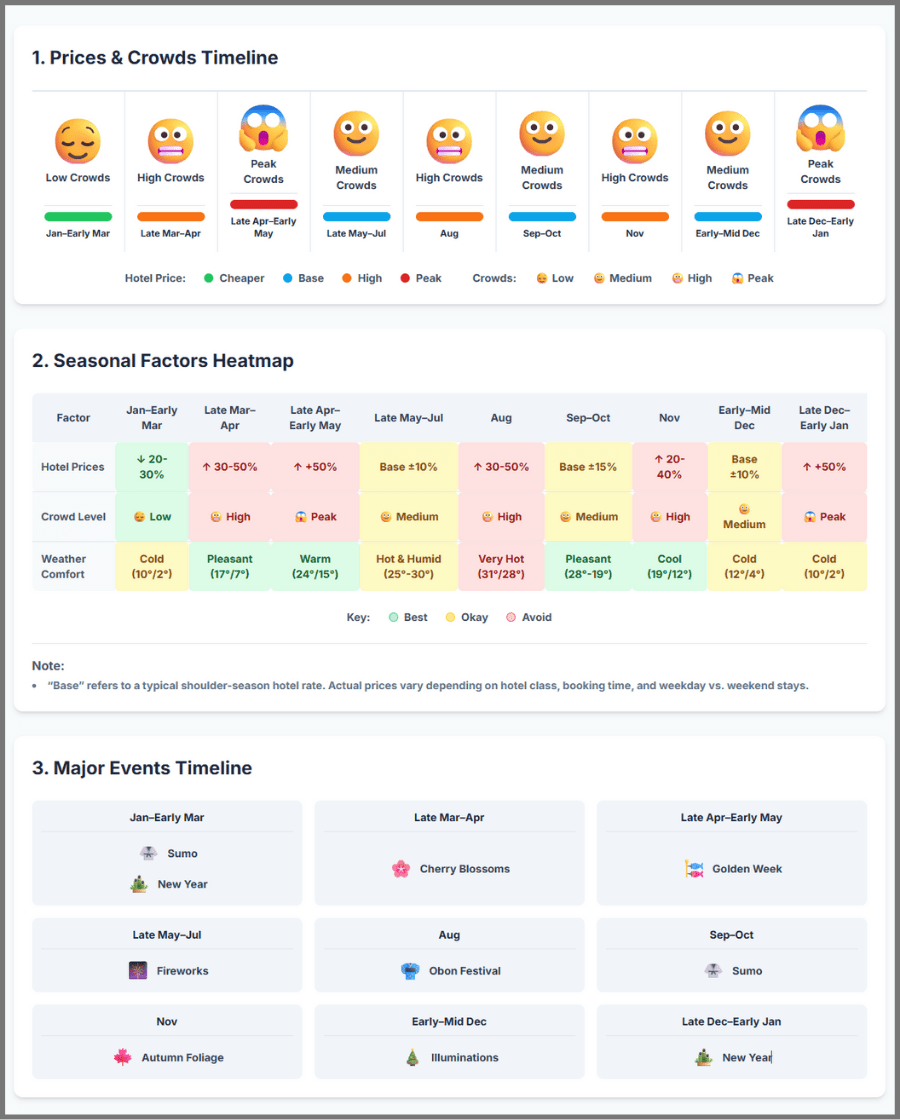Tokyo by Season: Prices, Crowds, and Weather in One Look