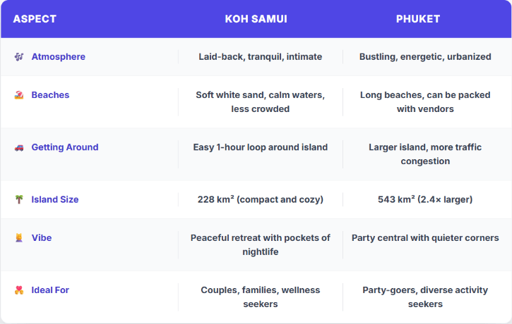 Koh Samui vs Phuket
