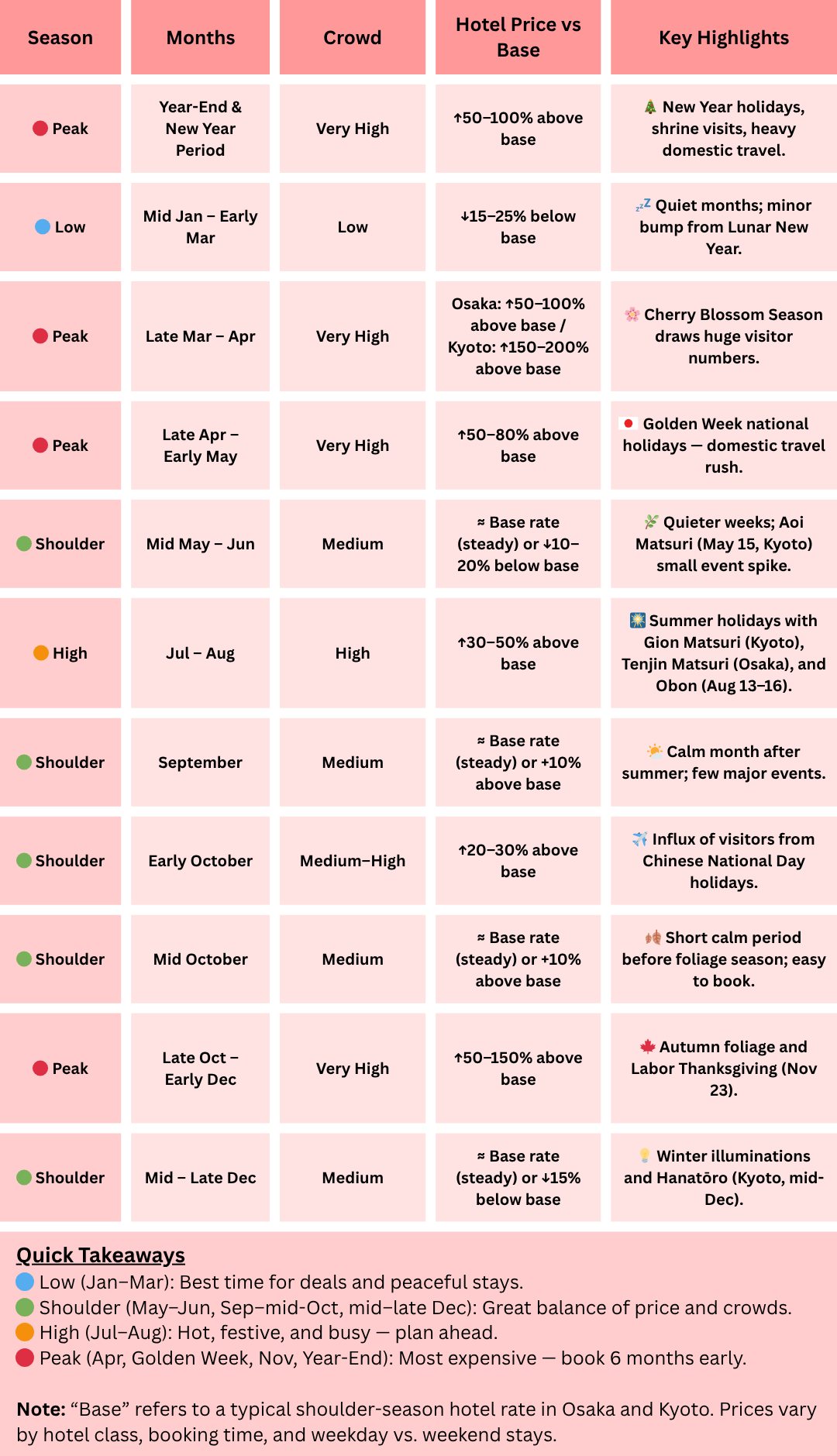 Osaka and Kyoto Hotel Prices and Crowds by Month Overview